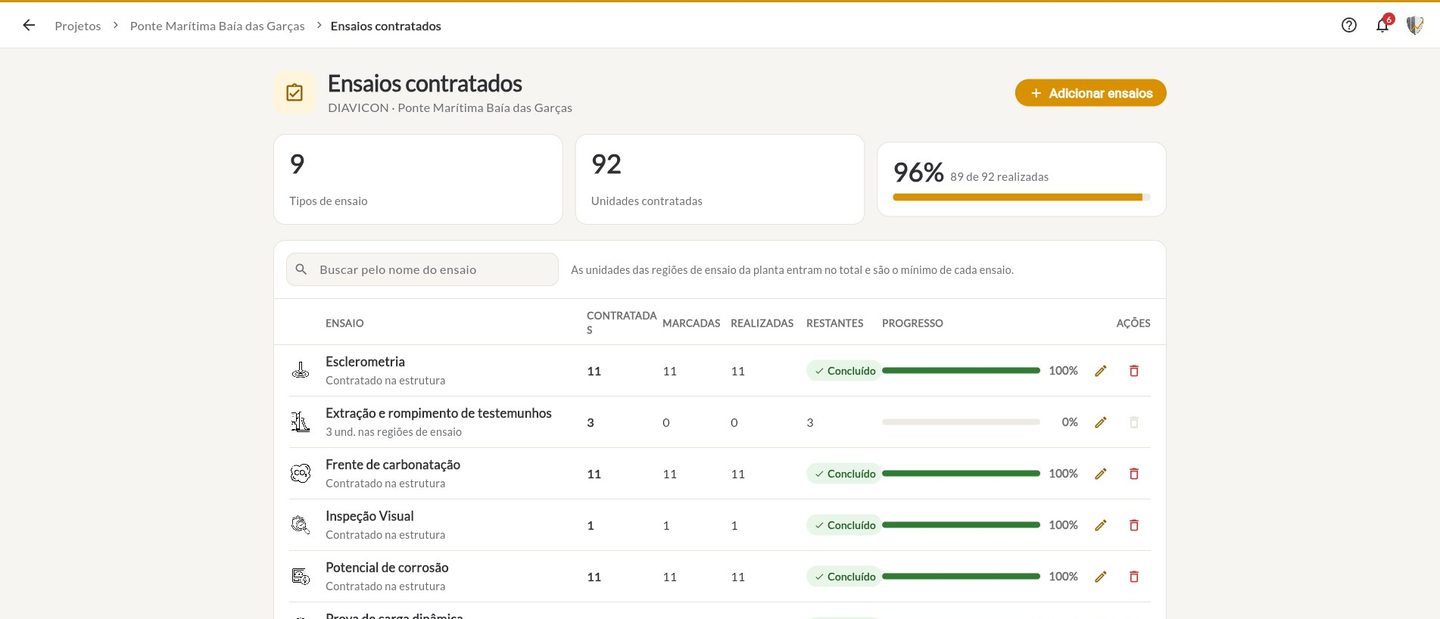 Tela Ensaios contratados com 9 tipos de ensaio, 92 unidades e 96% realizado