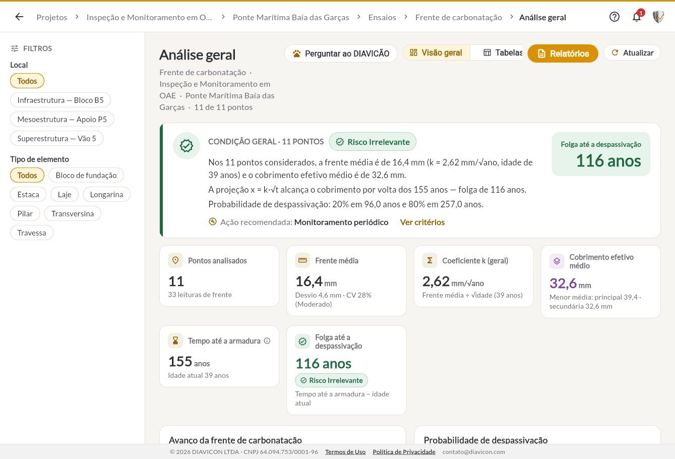 Análise geral com condição, indicadores e folga até a despassivação