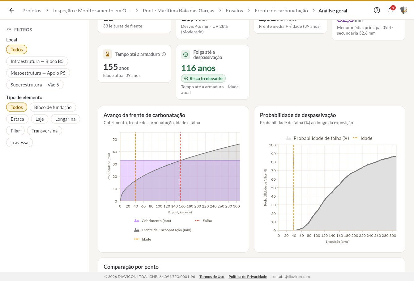Gráficos de avanço da frente e probabilidade de despassivação