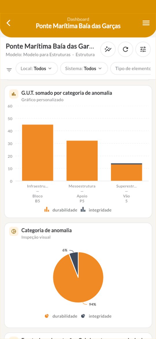 Dashboard de monitoramento no app DIAVICON, com gráficos de esclerometria, carbonatação e resistividade de uma estrutura