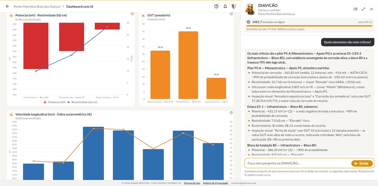 Gráficos gerados pelo DIAVICÃO no Dashboard com IA: potencial de corrosão, resistividade e pontuação GUT por local