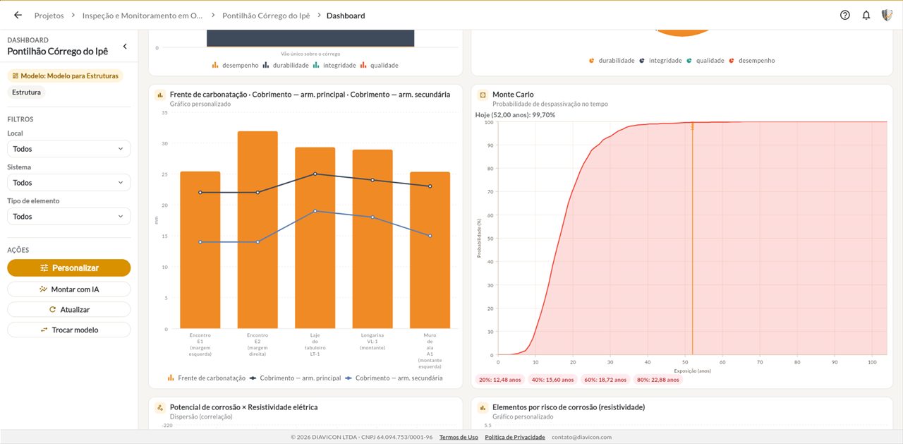Dashboard de uma estrutura na plataforma DIAVICON: frente de carbonatação e cobrimento por elemento e probabilidade de despassivação