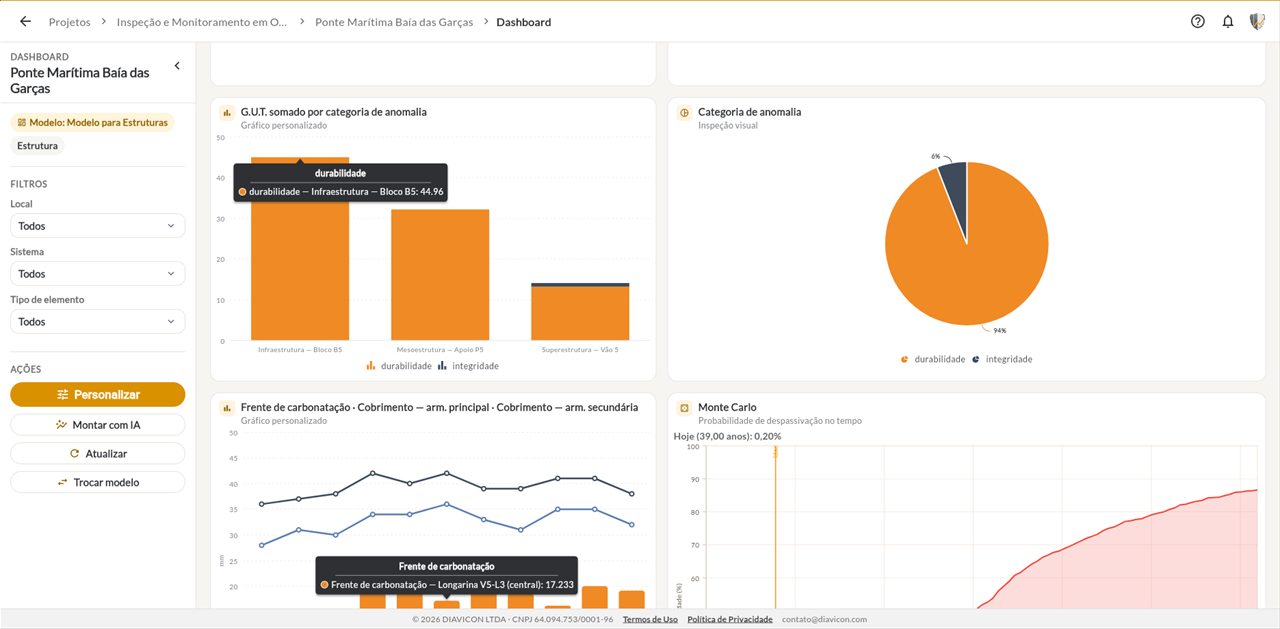 Dashboard de uma ponte na plataforma DIAVICON: pontuação GUT por local, categoria de anomalia, frente de carbonatação e probabilidade de despassivação