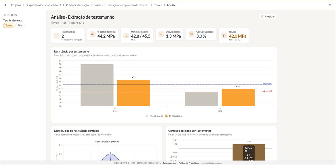 Análise da resistência dos testemunhos extraídos na plataforma DIAVICON