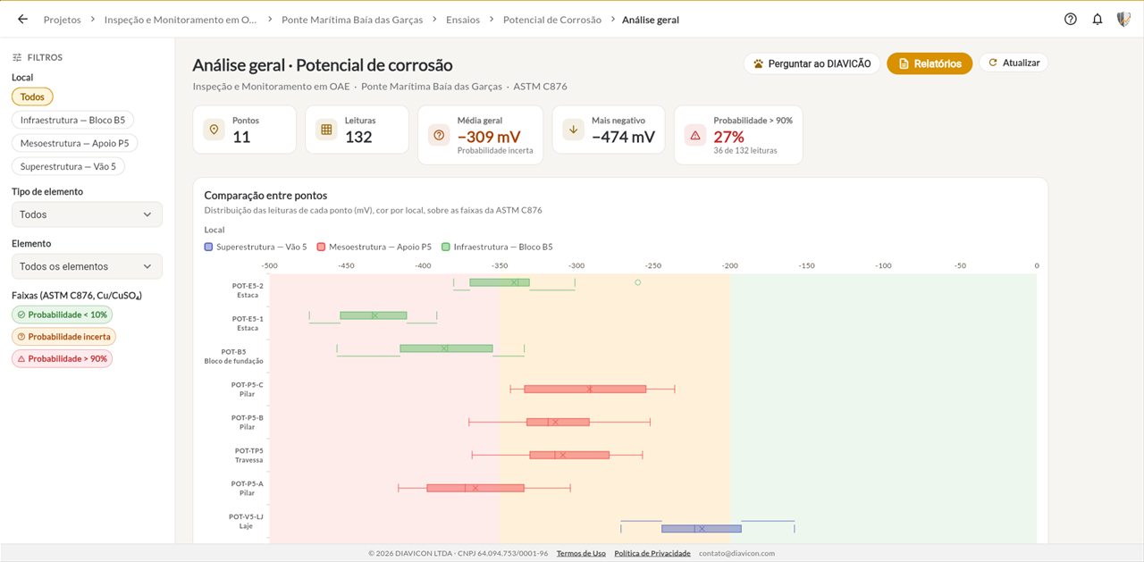 Análise geral do potencial de corrosão de uma estrutura na plataforma DIAVICON
