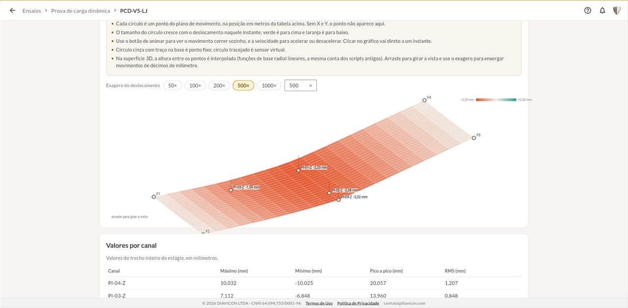 Visualização em superfície do movimento da estrutura em uma prova de carga dinâmica na plataforma DIAVICON