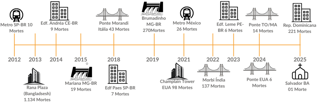 Timeline de Acidentes Evitáveis